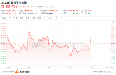 日经指数持续上涨，Metaplannet股价超过16％上涨，M3股价急升14％。日本银行行长植田今天出席了众议院财政金融委员会。