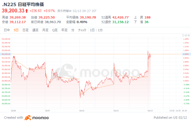 日经指数上涨261点开盘，汇率的下降给予支持，软银集团急剧下跌，关于“星际大门”的详情不明，汽车-半导体股票表现稳健