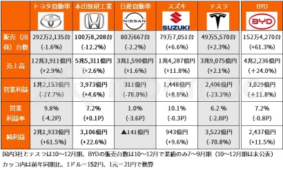 スズキが世界最強か！トランプ関税“影響ゼロ”、「稼ぐ力」はトヨタ超え！販売台数は日産に肉薄【自動車決算まとめ】