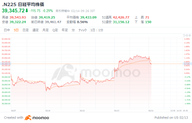 日経平均は４日ぶり反落スタート、円高進行を警戒　ソニーＧが急騰し上場来高値、日産自動車が３％超高、メタプラネットが７％超下落