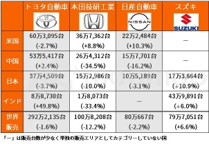 スズキが世界最強か！トランプ関税“影響ゼロ”、「稼ぐ力」はトヨタ超え！販売台数は日産に肉薄【自動車決算まとめ】