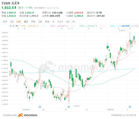 Is Suzuki the strongest in the world? Trump tariffs have "zero impact," and its "earning power" surpasses Toyota! Sales figures closely follow Nissan【Summary of Earnings Reports for Auto Manufacturers】