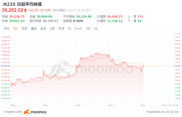 The Nikkei average starts slightly lower, Sanrio surges 16%, Kioxia rises 7%, Olympus drops over 12%, and the dollar-yen falls below 152 yen, with GDP exceeding expectations.