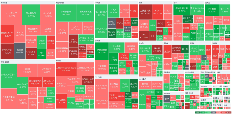 The Nikkei average started with a slight rise. Metapra announced stock splits, and defense-related stocks like Kawasaki Heavy Industries surged, while Furukawa Electric rebounded significantly. The dollar-yen briefly reached the 151.20 yen range, and Finance Minister Kato stated that there are bright signs for the Japanese economy.