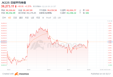 The Nikkei average started with a slight rise. Metapra announced stock splits, and defense-related stocks like Kawasaki Heavy Industries surged, while Furukawa Electric rebounded significantly. The dollar-yen briefly reached the 151.20 yen range, and Finance Minister Kato stated that there are bright signs for the Japanese economy.