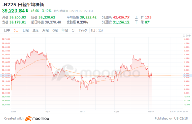 日経平均は３日ぶり反落スタート　キオクシアが一時５％超上昇、ニデックも高い　トランプ氏の関税発言を受け、自動車関連銘柄が弱い