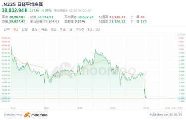 日経平均は300円超安　ＧＦＡが一時６％安、3億円を上限にビットコインを追加購入　くら寿司がストップ高気配　トランプ氏が自動車・半導体などの関税「来月かそれより早く」発表