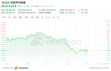 日經指數在連續三天下跌後開始控件，受到美國股市疲軟和日元升值的影響，市場關注植田日本央行行長的預算委員會出席情況。DeNA和資生堂一度上漲超過6%，而豐田等汽車股則表現疲軟。