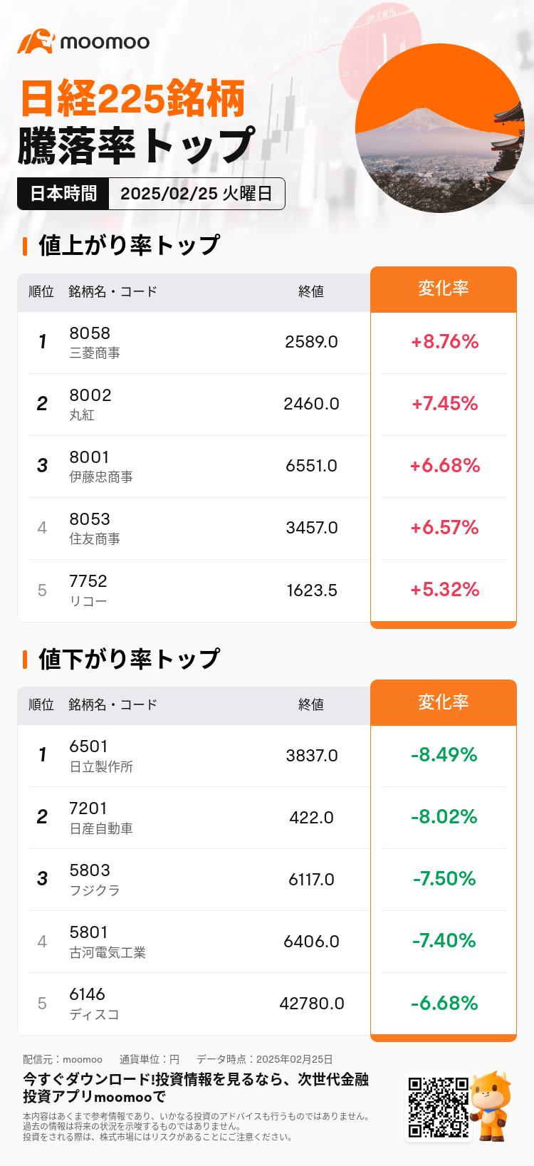 東京市場サマリー：日経平均は大幅反落　キオクシアが１０％超急騰、米ウエスタンデジタルとの再編再燃も　東エレクが急落、トランプ米政権　対中半導体規制強化で圧力