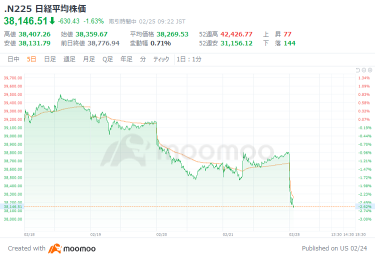 日经指数加速下跌，因美股大幅下跌而采取风险规避措施——三菱商社上涨超过8%，综合商社股票普遍上涨——日产汽车下跌8%——富士纱等电线股票大幅下跌——美元对日元回升至150日元。