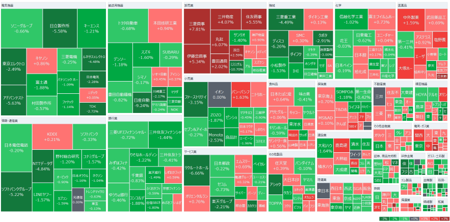 日经指数加速下跌，因美股大幅下跌而采取风险规避措施——三菱商社上涨超过8%，综合商社股票普遍上涨——日产汽车下跌8%——富士纱等电线股票大幅下跌——美元对日元回升至150日元。