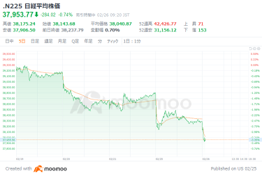 日经平均指数跌破3万8000日元，时隔近3个月。Meta Planet和Remix Point一度下跌9%，半导体相关股票表现疲软，美元贬值日元升值的趋势持续。