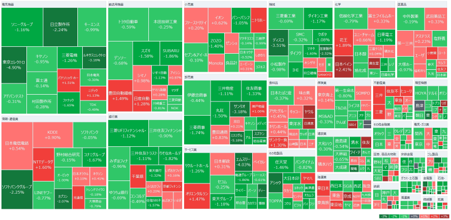 日经平均指数跌破3万8000日元，时隔近3个月。Meta Planet和Remix Point一度下跌9%，半导体相关股票表现疲软，美元贬值日元升值的趋势持续。