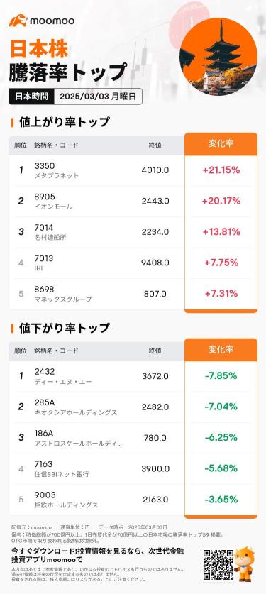 Tokyo Market Summary: The Nikkei average was temporarily up by 629 yen, significantly rebounding due to the influence of the US market. Mr. Trump declared cryptocurrency as a strategic reserve.