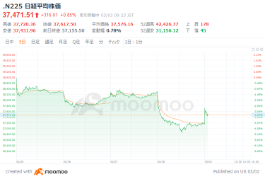 日經平均開盤反彈，因美股加速反彈而買入，MetaPlanet上漲超過20%，與加密貨幣相關的股票大幅上漲，半導體股部分回暖，Aeon Mall上漲22%。