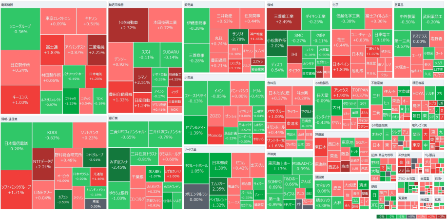 The Nikkei Index starts with a rebound, caution is taken regarding Trump's speech and the speeches by the Bank of Japan's Governor and Deputy Governor. Autos are high on expectations of tariff reductions, and Semiconductors are also rising.