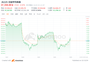 The Nikkei Index starts with a rebound, caution is taken regarding Trump's speech and the speeches by the Bank of Japan's Governor and Deputy Governor. Autos are high on expectations of tariff reductions, and Semiconductors are also rising.