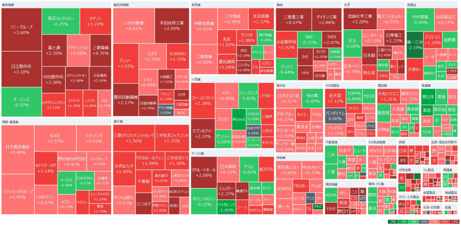 The Nikkei Average rose by 400 yen at one point, with broad-based buying driven by rising US stocks. Mitsubishi Heavy Industries increased by 9%, defense-related stocks soared significantly, cryptocurrency-related stocks like Metaplanet experienced a sharp rise, and Intest Corp rose by 42%.