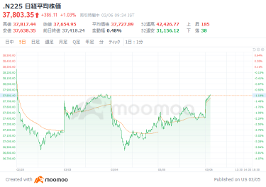 The Nikkei Average rose by 400 yen at one point, with broad-based buying driven by rising US stocks. Mitsubishi Heavy Industries increased by 9%, defense-related stocks soared significantly, cryptocurrency-related stocks like Metaplanet experienced a sharp rise, and Intest Corp rose by 42%.