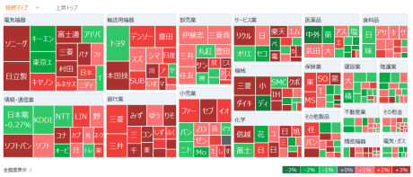 Tokyo Market Summary: The Nikkei average continues to rise, 7 & I sees a sharp increase in the latter half.