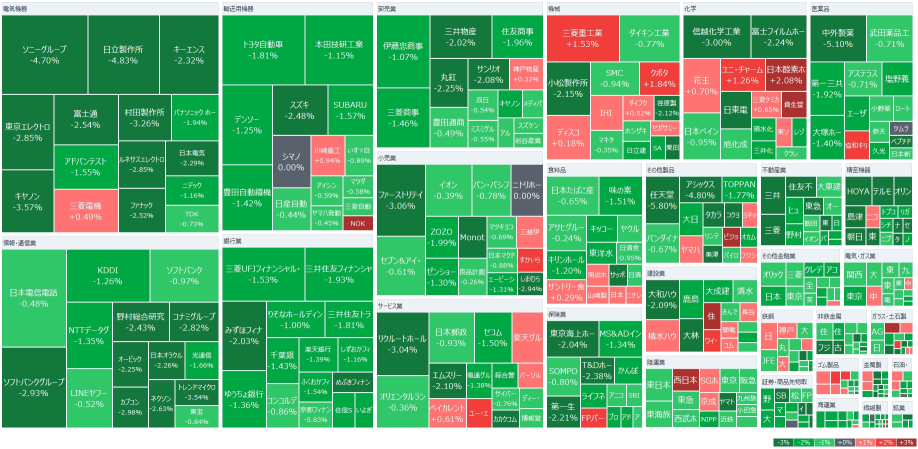 The Nikkei average fell by over 800 yen at one point, inheriting the decline of US stocks. The Bank of Japan should carry out interest rate hikes 'gradually based on data' - IMF. Seven & I fell back after announcing plans for North American convenience store listings and a 2 trillion yen share buyback.