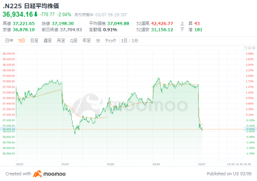 The Nikkei average fell by over 800 yen at one point, inheriting the decline of US stocks. The Bank of Japan should carry out interest rate hikes 'gradually based on data' - IMF. Seven & I fell back after announcing plans for North American convenience store listings and a 2 trillion yen share buyback.