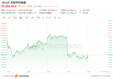 The Nikkei average starts with a Buy due to the rise in US stocks. The Yen strengthens across the board, and anxiety spreads as Trump does not deny the possibility of a recession. MetaPlanet is under heavy Sell pressure, and GNI is sharply down.