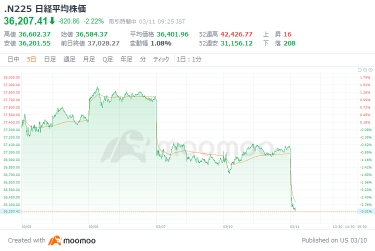 The Nikkei index temporarily dropped 800 yen due to concerns over the slowing US economy, leading to a stronger yen. Uncertainties regarding tariffs are expected to be resolved by April, according to US officials. Additional rate hikes by the Bank of Japan are likely in June, with uncertainties in the global economy stemming from the USA, said former director Kadokama.