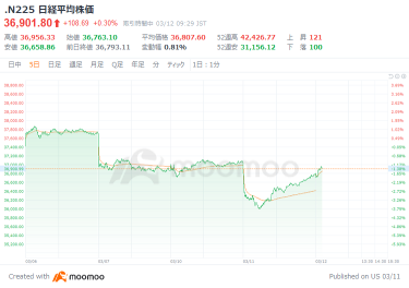 日經指數賣出和買入交叉，美元兌日元回升至148日元，特朗普表示「未預測衰退」，雷博流顯示出跌停價賣空趨勢，GNI大幅上漲，利博米克上漲18%，日產汽車一漲一跌。