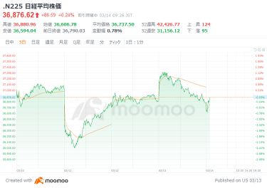 The Nikkei Index started lower, reacting to a decline in US stocks. The yen is weak across the board, with expectations of avoiding a shutdown of US government agencies. Gold futures have surpassed $3000 for the first time. Today, attention is focused on the announcement of the first results of the spring labor negotiations.