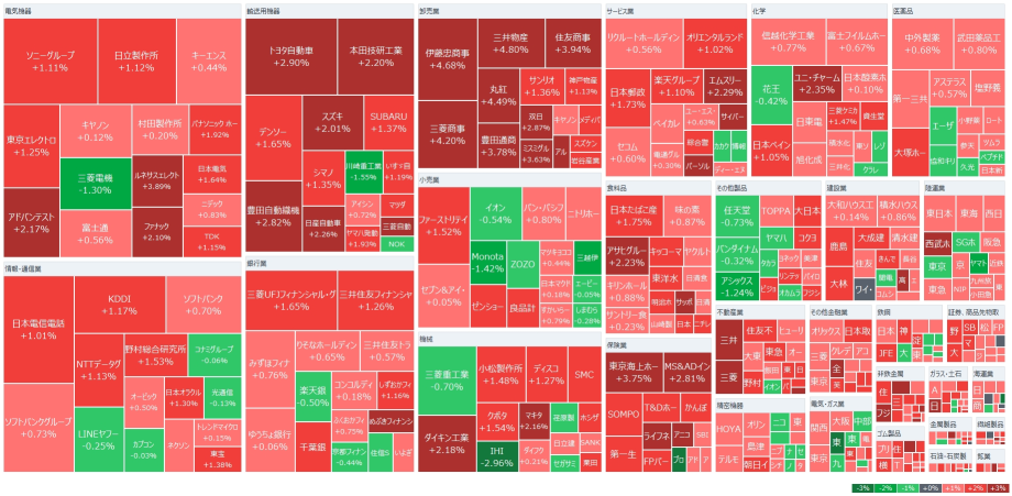 The Nikkei average briefly rose by more than 500 yen, positively influenced by the rise in US stocks and a weaker yen. Stocks of general trading companies, including Mitsubishi Corporation, saw a widespread rise, while GNI Group fell sharply.