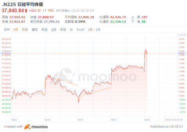 The Nikkei average briefly rose by more than 500 yen, positively influenced by the rise in US stocks and a weaker yen. Stocks of general trading companies, including Mitsubishi Corporation, saw a widespread rise, while GNI Group fell sharply.