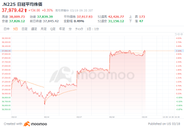 日経平均、売り一巡後プラス転換　ＪＸ金属の初値は843円　半導体株安い、米ハイテク株安を嫌気　ペルセウスが20％超上昇