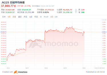 日経平均は上昇に転じる　三菱重工業が反落、独ラインメタル株が大幅安 防衛関連に売り　ＪＸ金属が４％超高