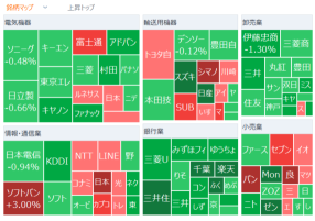 東京市場サマリー：日経平均は3日続落、様子見姿勢強まり方向感欠く