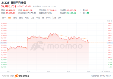 日经平均指数以买入为主，美元卖出、日元卖出，风险规避情绪减弱。买入榜首是JX金属，卖出榜首是全快HD，DeNA大幅上涨6%。