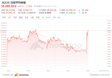 日経平均は大幅反発、ドル円は150.91円まで上昇　半導体や電線株が急騰　セルシードが買い気配　ジーエヌアイが大幅続落　タイミーが18％急騰