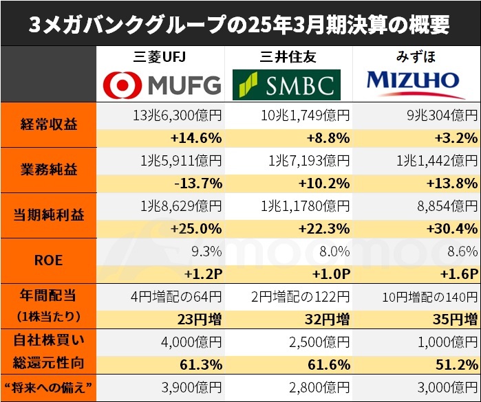 3メガバンク、25年度も“儲け過ぎ”予想?!増配＆1000億円超の自社株買い