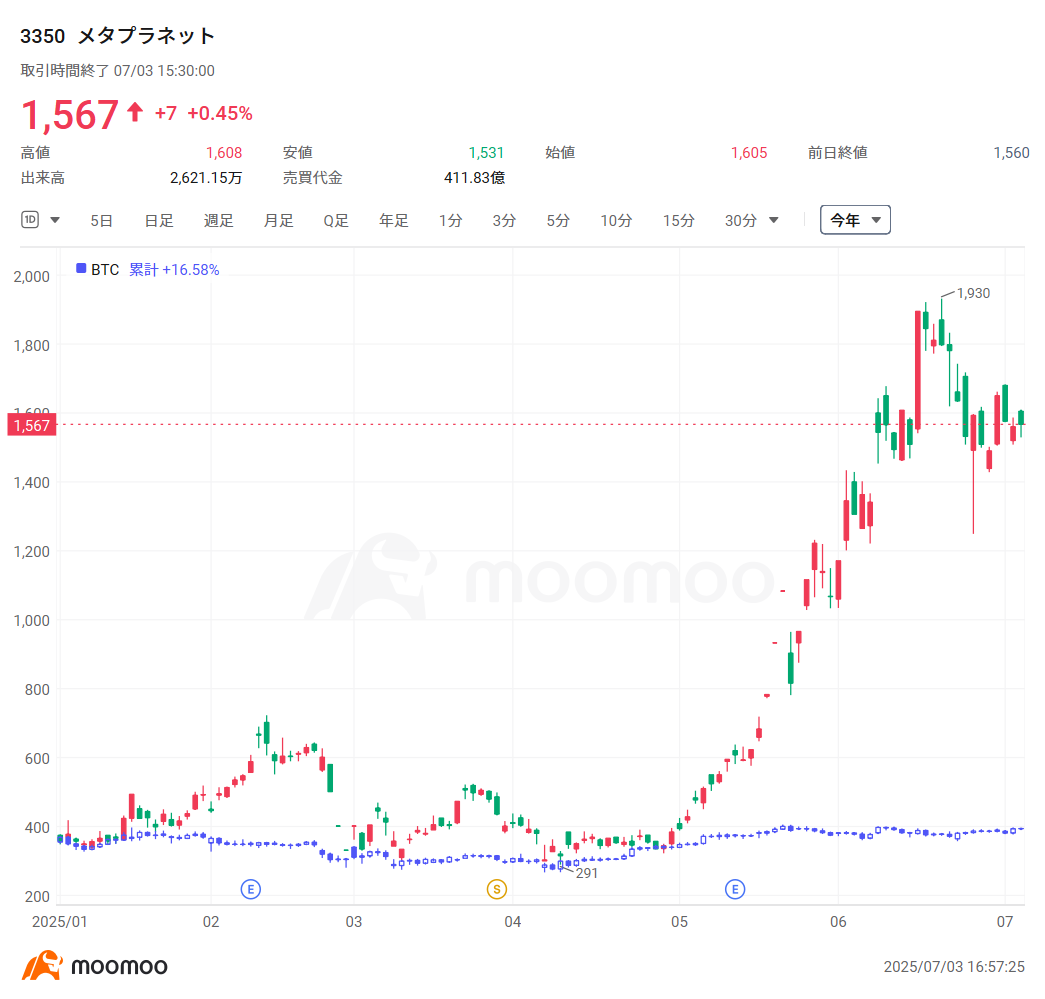 25年上半期振り返り】メタプラは株価5倍、ビットコイン投資宣言の“青汁王子”銘柄は15倍！追随銘柄も軒並み急騰 - moomooコミュニティ