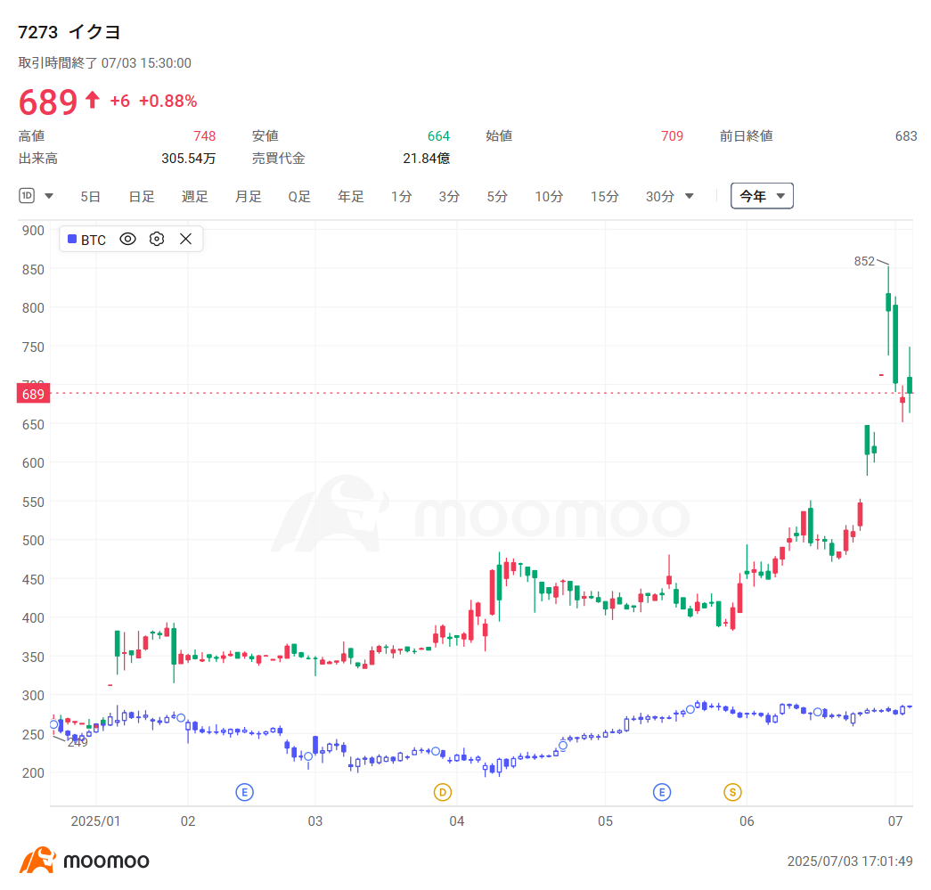 25年上半期振り返り】メタプラは株価5倍、ビットコイン投資宣言の“青汁王子”銘柄は15倍！追随銘柄も軒並み急騰 - moomooコミュニティ
