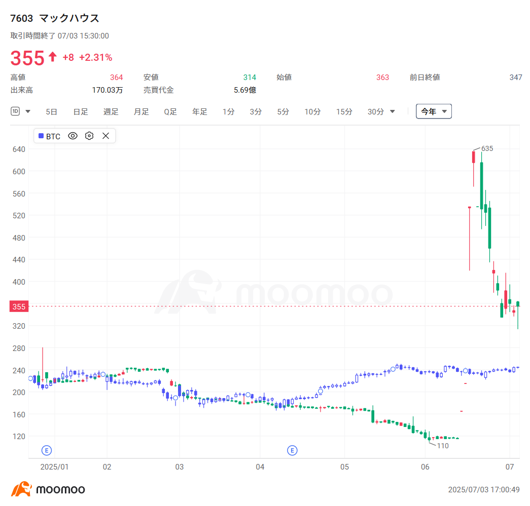 25年上半期振り返り】メタプラは株価5倍、ビットコイン投資宣言の“青汁王子”銘柄は15倍！追随銘柄も軒並み急騰 - moomooコミュニティ