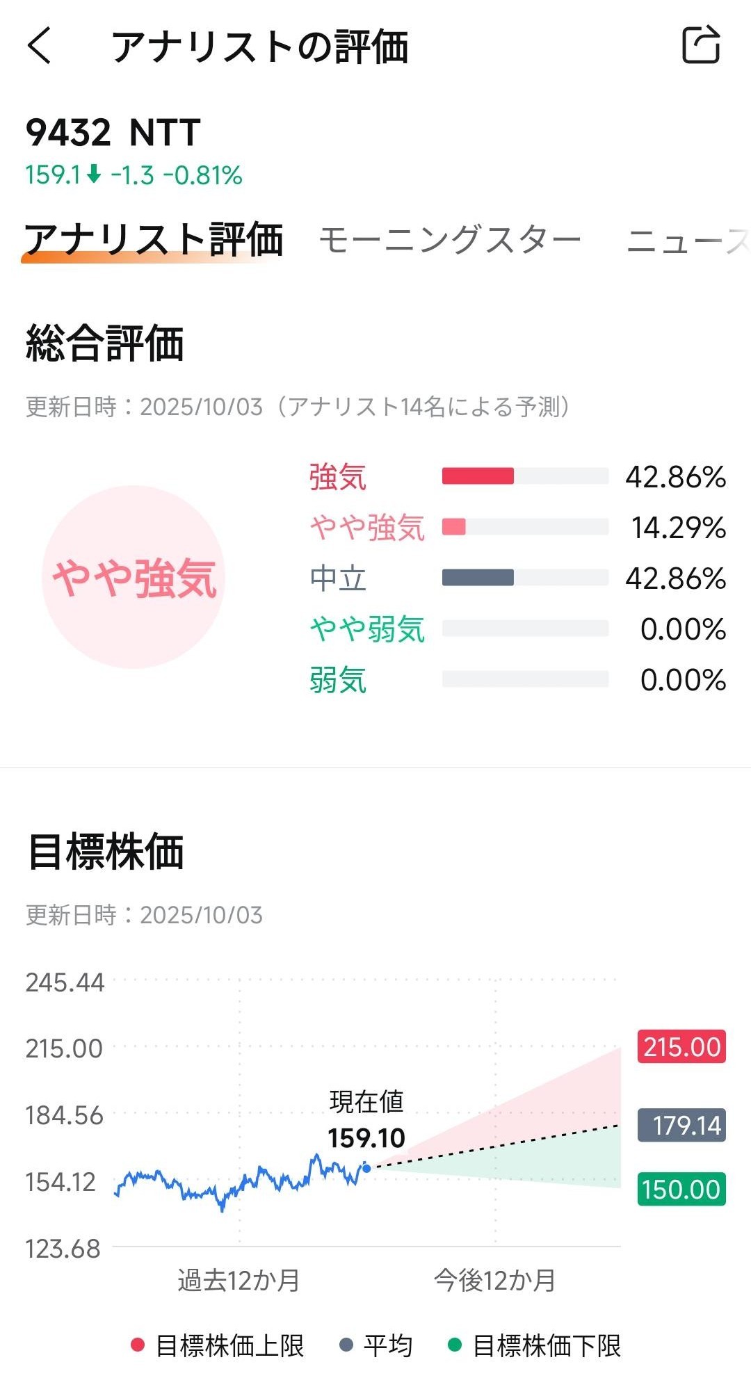 巨艦NTT、いよいよ加速?!“高市テーマ”のAI・量子・光電融合にも注目 アナリストは増収増益予想【決算プレビュー】 - moomooコミュニティ