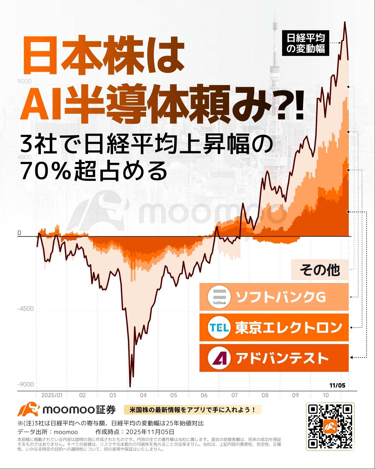 日本株はAI半導体頼み?!3社で日経平均上昇幅の70％超占める~背後に潜む