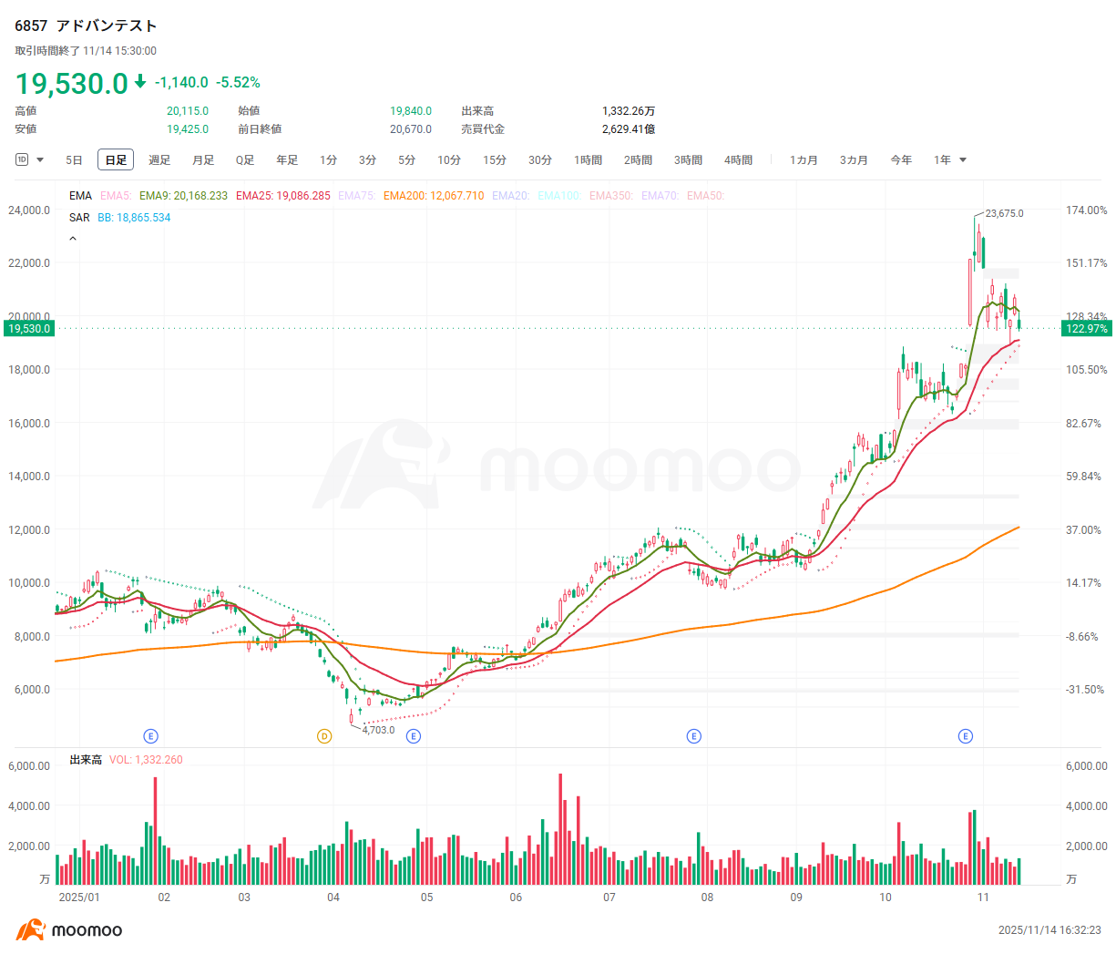 半導体「スーパーサイクル」来る？ハイテク株下落の中、大口が買ったのは？【国内半導体決算まとめ】 - moomooコミュニティ