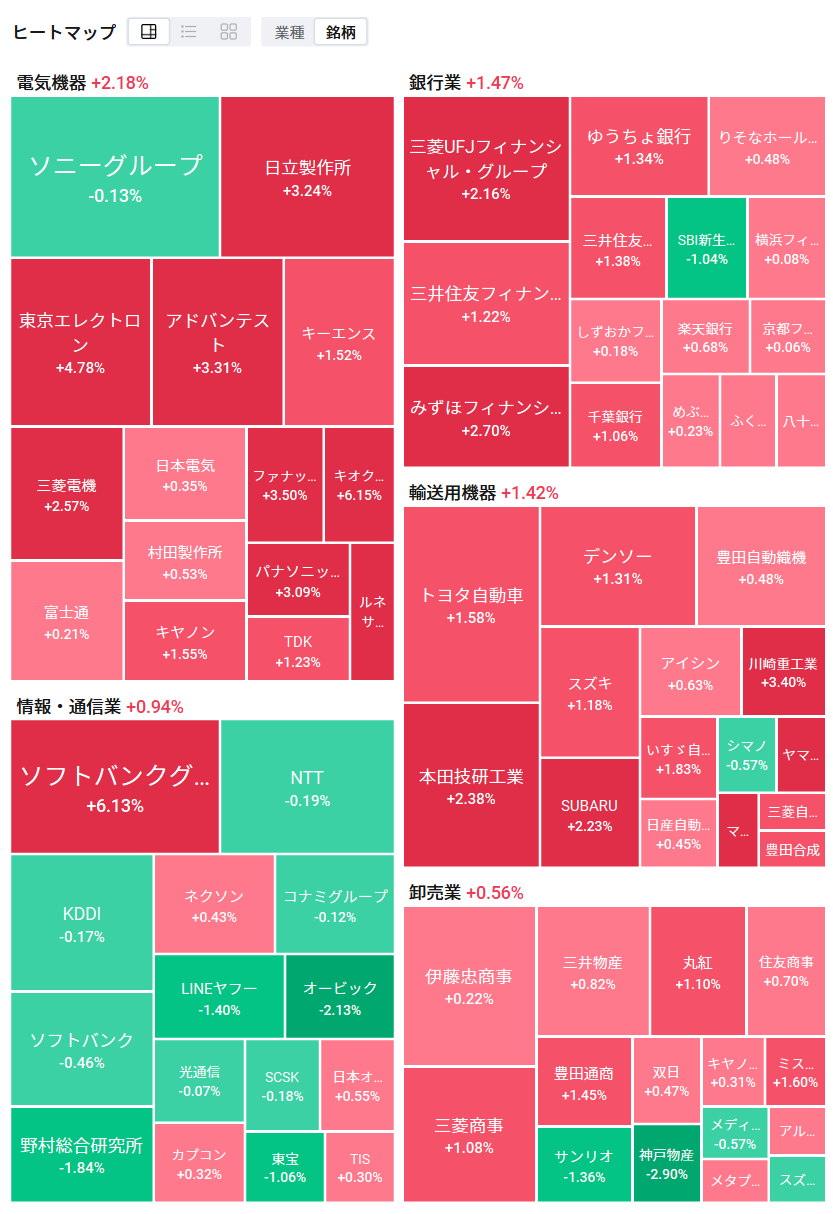 东京市场开盘：日经平均指数大幅上涨，因日元贬值和美股上升备受青睐。软银集团大幅上涨，看好美国科技股。财务官三村表示，单边... - moomoo 社区