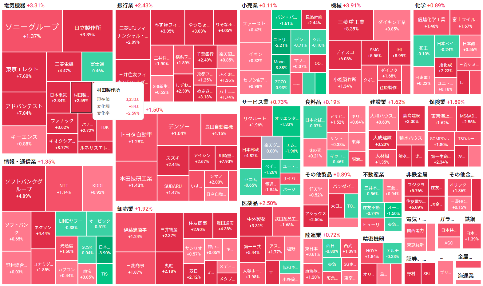 東京市場サマリー：日経平均は大幅反発 見通し実現なら引き続き利上げ＝日銀総裁 銀行株は全面高 放電精密が大幅高で最... - moomooコミュニティ