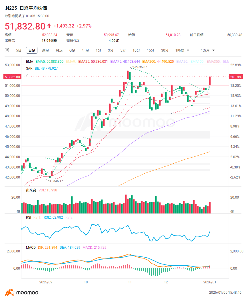日経平均、初取引日は3％高！「1月効果」で最高値更新も視野に 大口資金流入の半導体株が好スタート！ - moomooコミュニティ