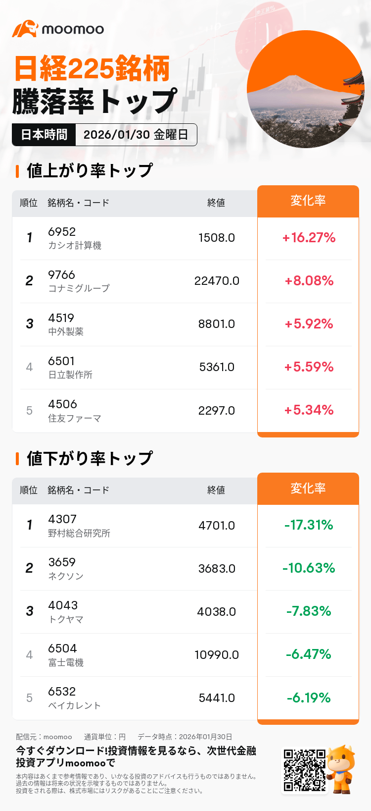 東京市場サマリー：日経平均は4日ぶり反落 住友鉱5%急落 金現物価格が5200ドル台に下落 非鉄株に売り 日... - moomooコミュニティ