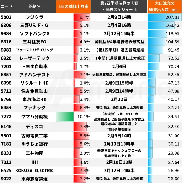 日经平均上涨2000日元，创历史新高！6万日元也进入视野！大额资金流入首位的藤仓上涨9.7％，还介绍了流入前列股票的财报时间表