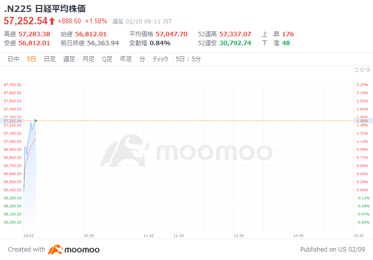 Tokyo Market Open: Nikkei Average Surges Sharply on Expectations of Aggressive Fiscal Policy and Higher European and US Stocks
SoftBank G Up 7%, Driven by ChatG...